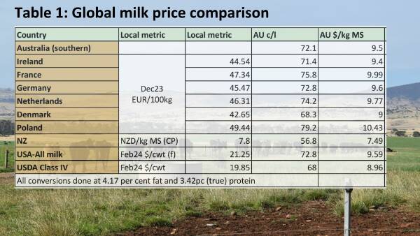 Are Australian dairy farmers really being overpaid for their milk?