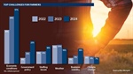 What is keeping farmers up at night the most - it's not the weather