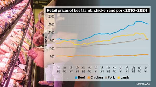 Beef export prices to rise, buffering lower supermarket prices on home soil