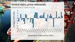 Global dairy prices leap as Chinese buyers return to the market