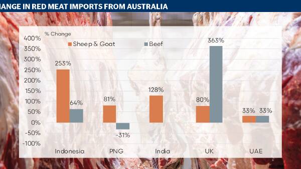 It's time to capitalise on FTAs to unlock new red meat markets | Episode 3