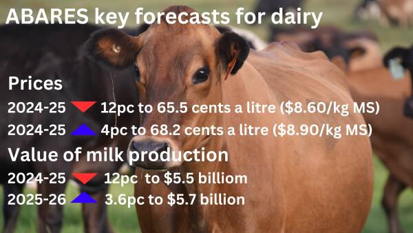 ABARES forecasts 4 per cent lift in farmgate milk price for 2025-26