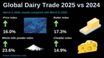 High global dairy prices forecast to continue - despite growth in production