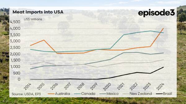 Australian beef could 'fill the gap' created by Trump's latest Brazil tariffs