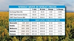 The long and short of fluctuating grain prices on the futures boards