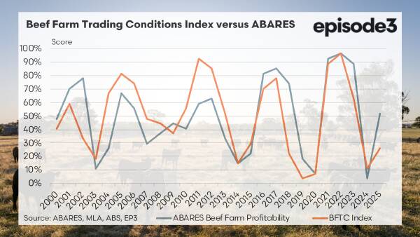 New index to rival annual ABARES report launched for timely beef profit data