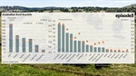 Golden reputation: Aus beef exports are diverse, respected, and growing