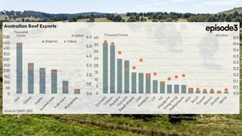 Golden reputation: Aus beef exports are diverse, respected, and growing
