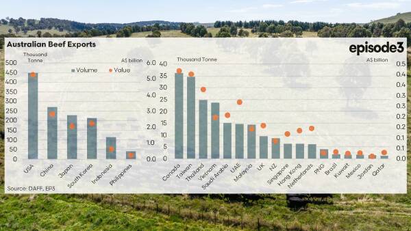 Golden reputation: Aus beef exports are diverse, respected, and growing