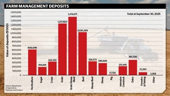 FMDs versus farm costs: what's winning the battle for farmers' funds