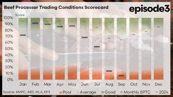 Beef's margin crunch deepens as cattle prices surge and co-products slide