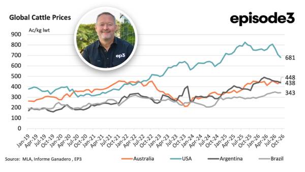 Global markets: US heavy steer prices fall almost four per cent in one month